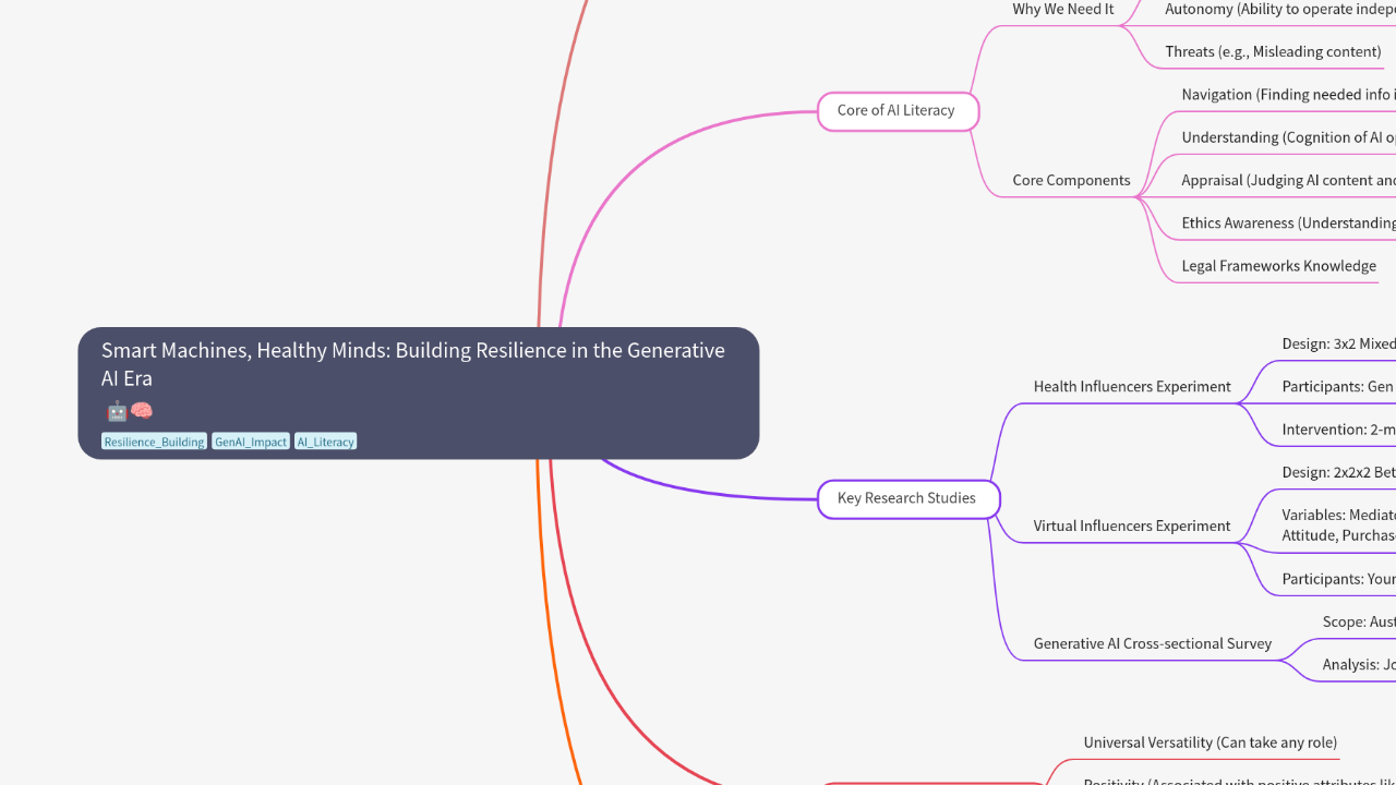 Mind Map:Smart Machines, Healthy Minds: Building Resilience in the Generative AI Era ...