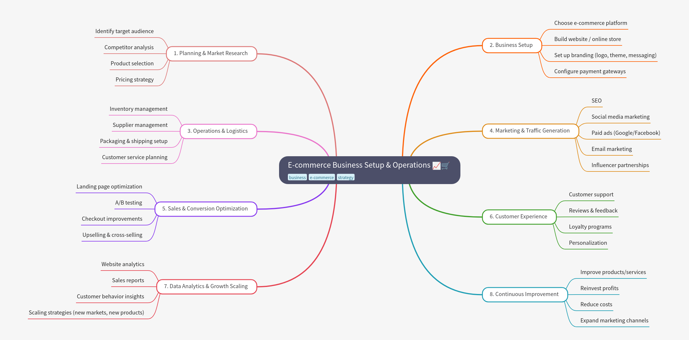 E-commerce Business Setup & Operations Guide