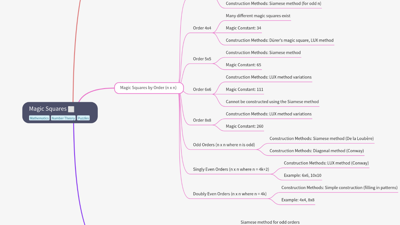 Mind Map:Magic Squares ...