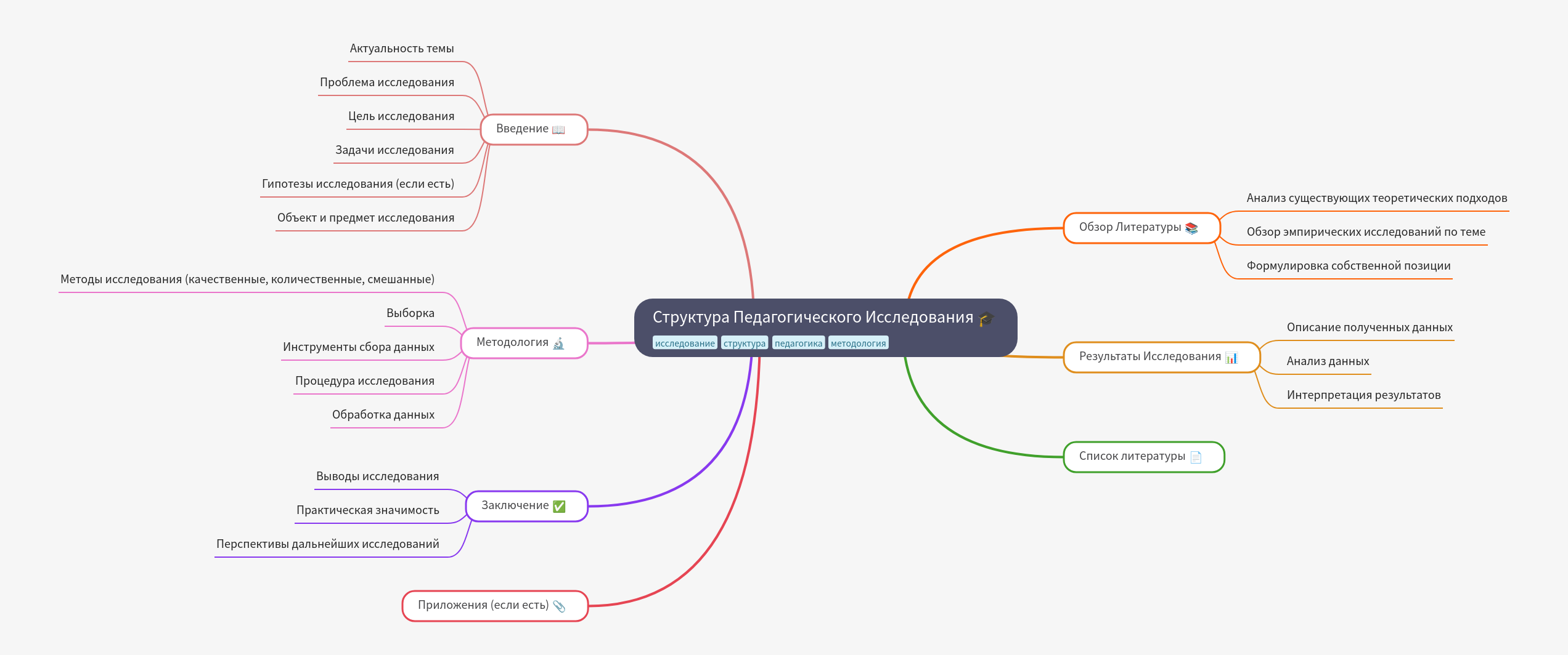 Structure of Pedagogical Research: A Complete Guide