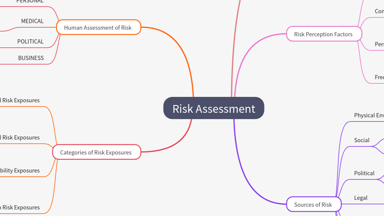 Mind Map:Risk Assessment ...