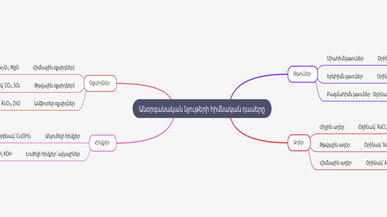 Mind Map:Անօրգանական նյութերի հիմնական դասերը ...