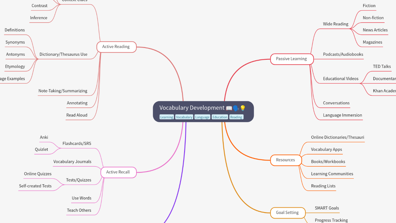 Mind Map:Vocabulary Development ...