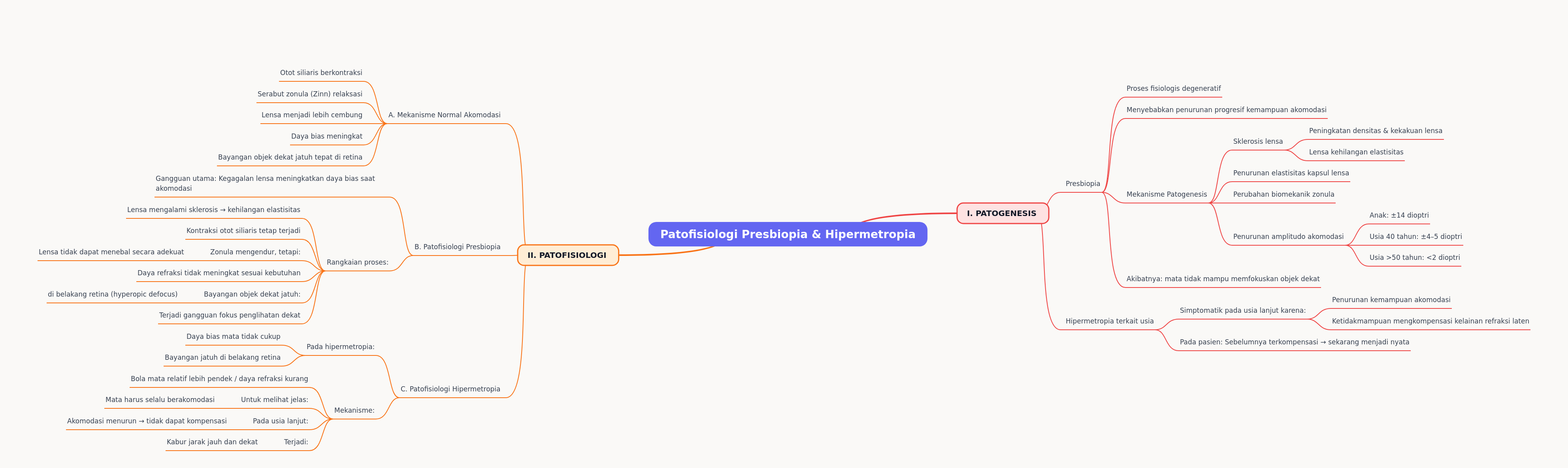 Patofisiologi Presbiopia & Hipermetropia