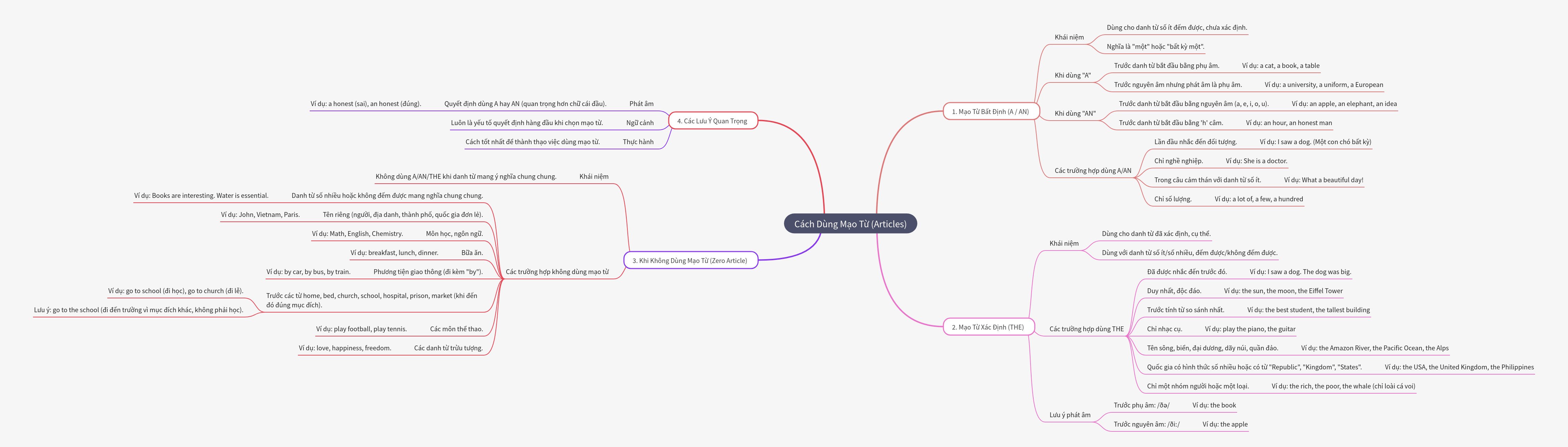Comprehensive Guide to English Articles (A, An, The)
