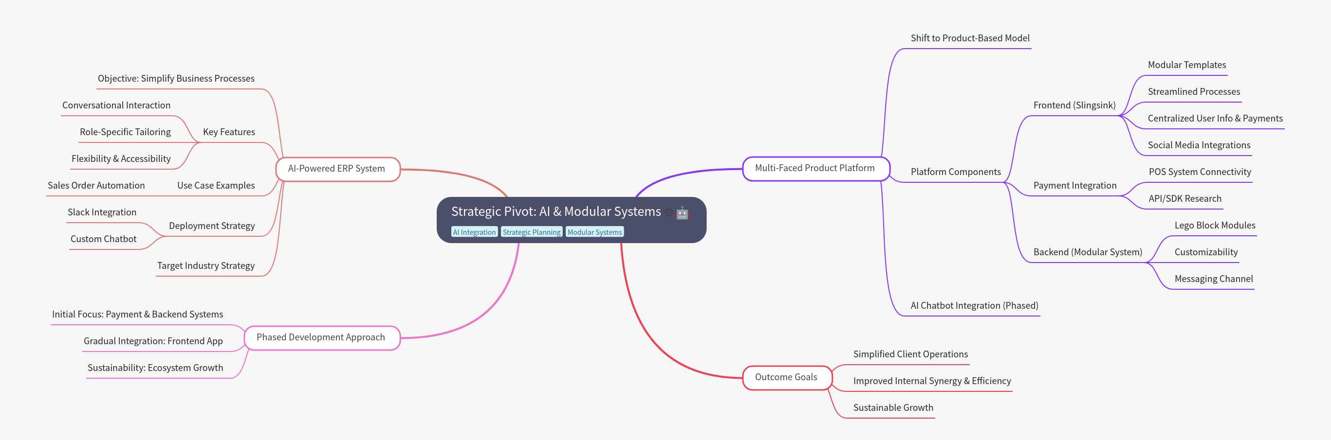 Strategic Pivot: AI & Modular Systems Explained