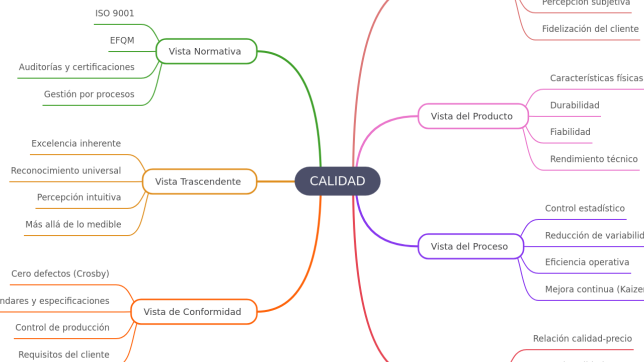 Mind Map:CALIDAD ...