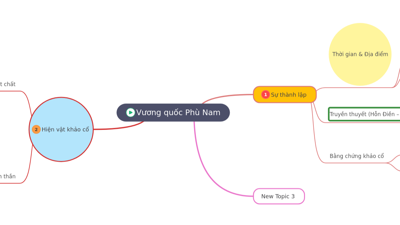 Mind Map:Vương quốc Phù Nam ...