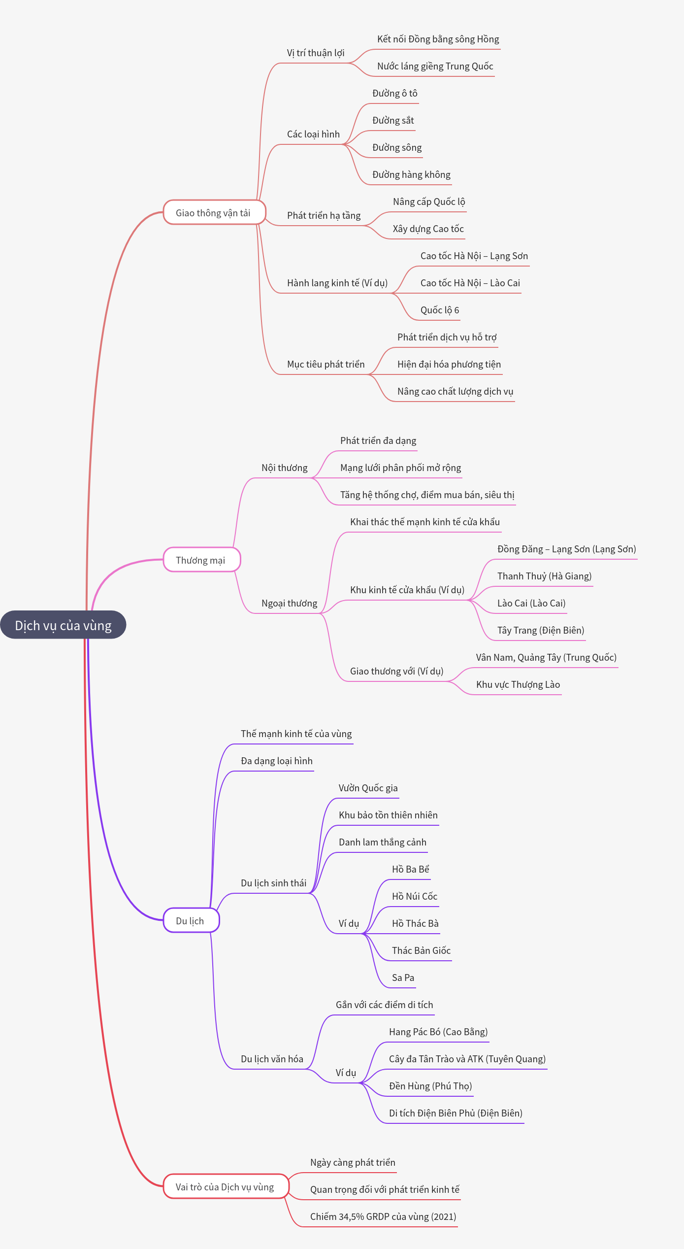 Regional Services in Northern Vietnam