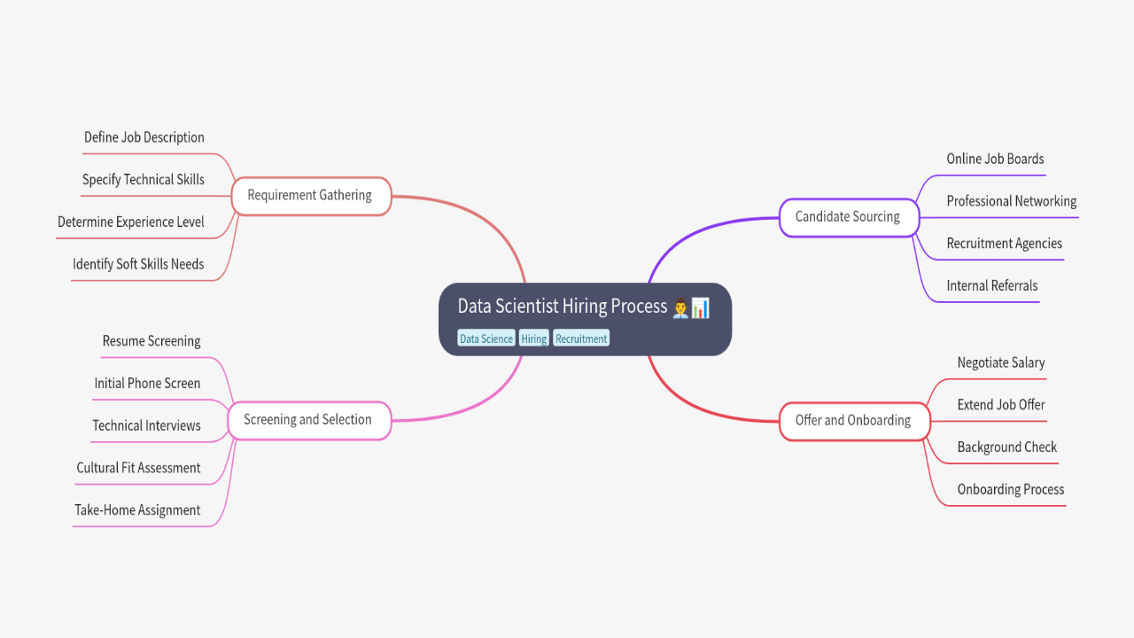 Mind Map:Data Scientist Hiring Process ...