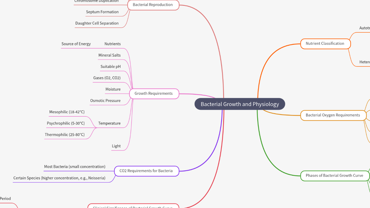 Mind Map:Bacterial Growth and Physiology ...