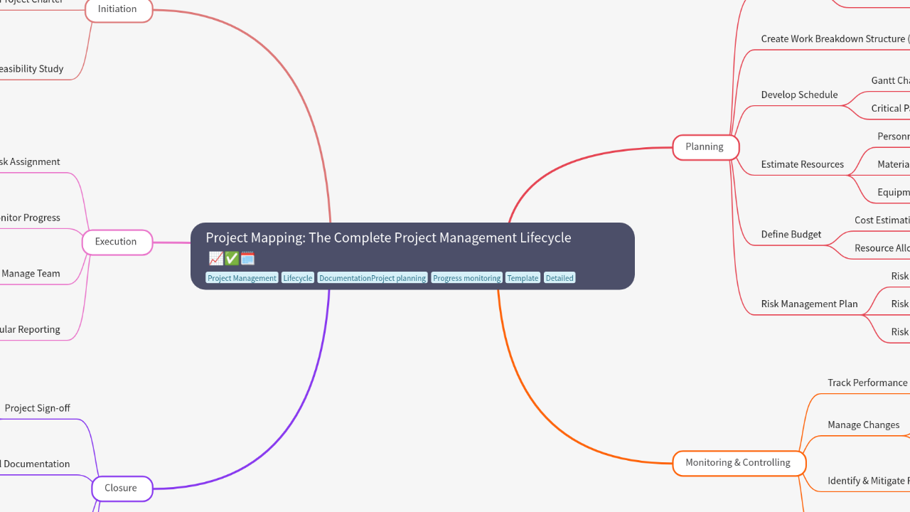 Mind Map:Project Mapping: The Complete Project Management Lifecycle ...