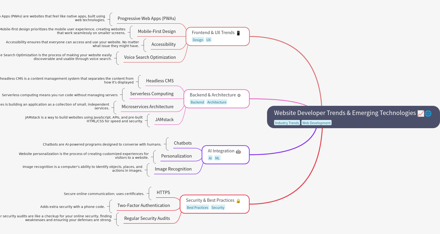 Website Developer Trends & Emerging Tech