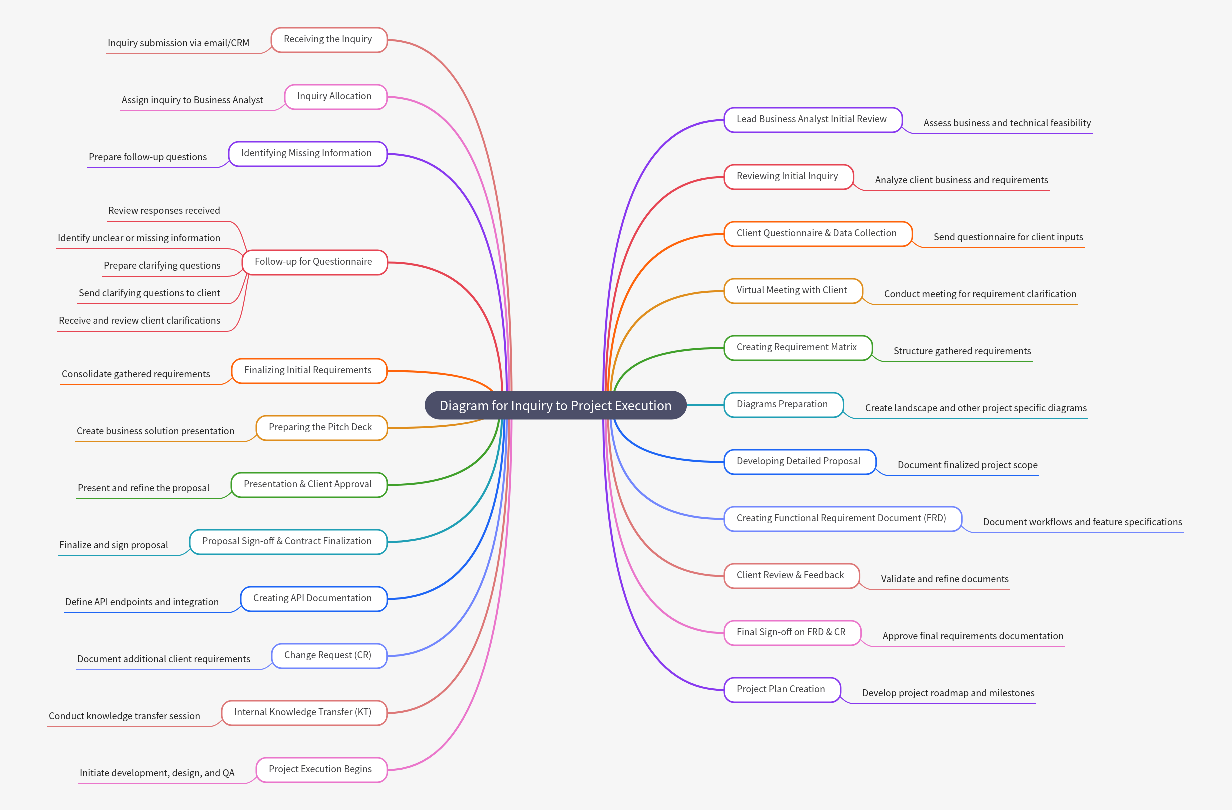 Inquiry to Project Execution Process Guide