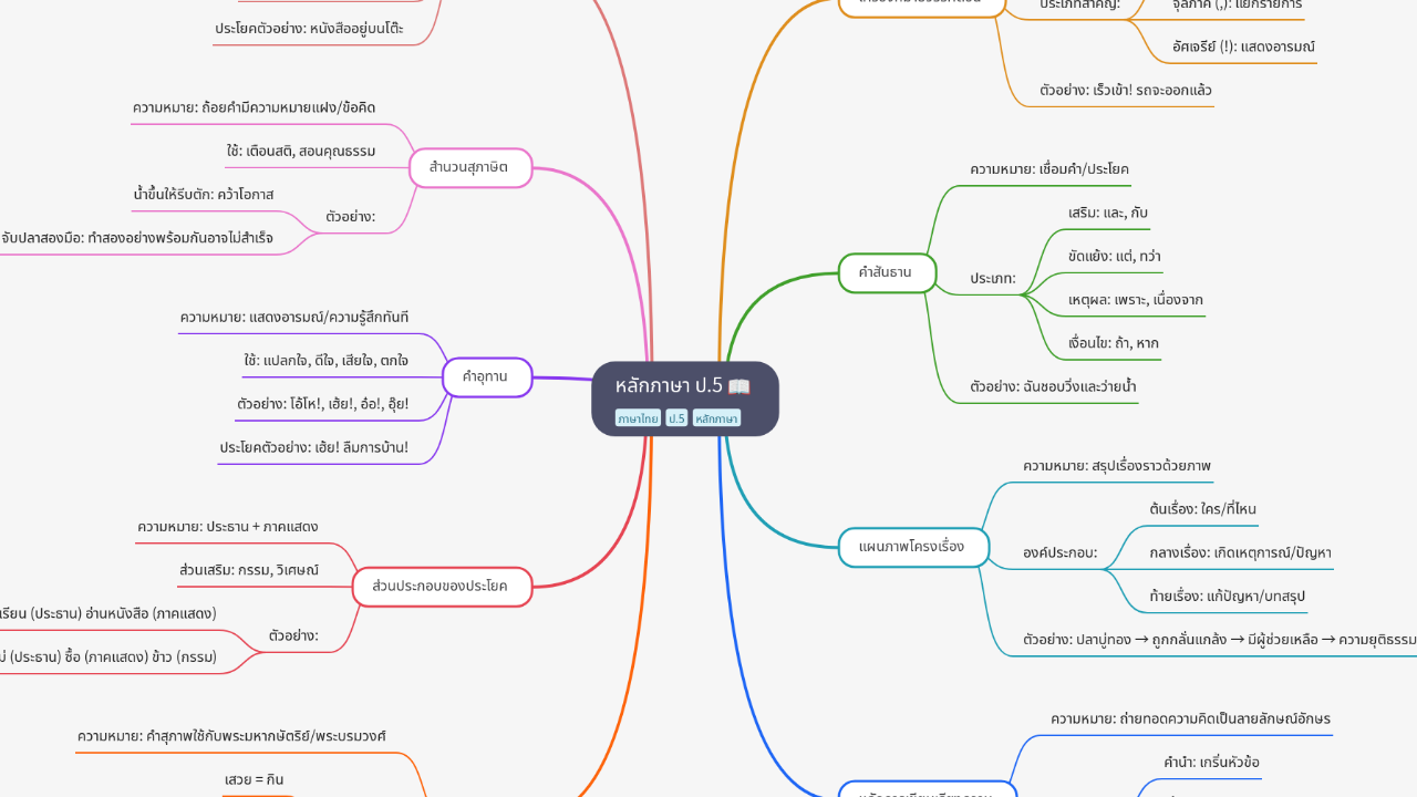 Mind Map:หลักภาษา ป.5 ...