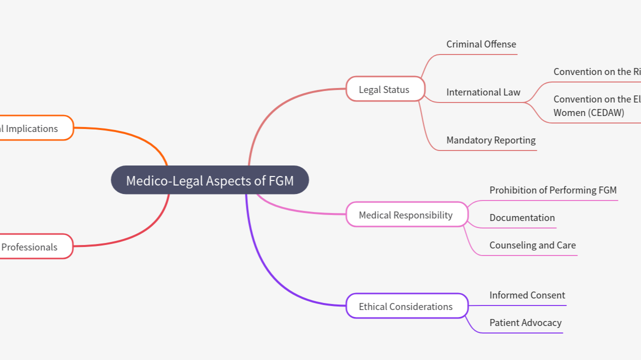 Mind Map:Medico-Legal Aspects of FGM ...