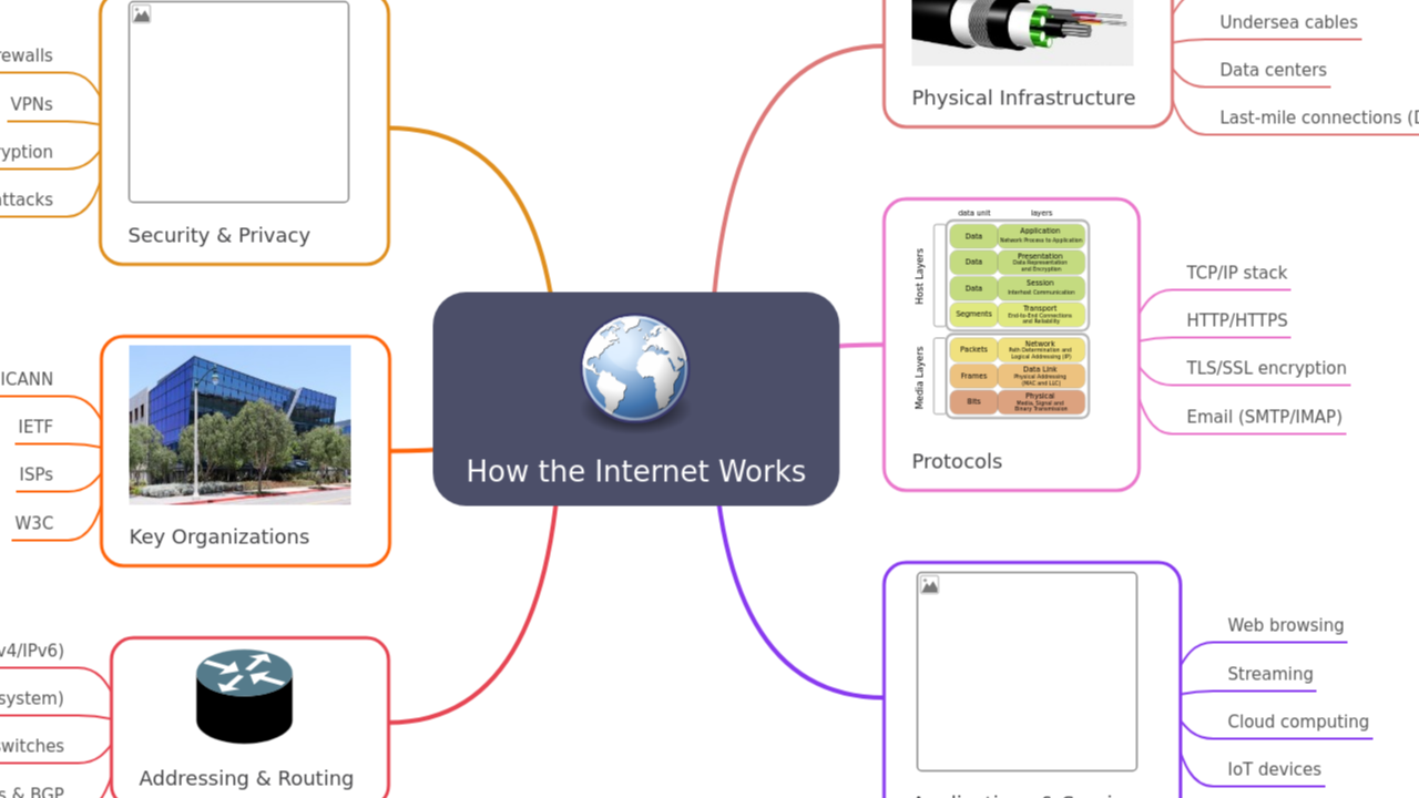 Mind Map:How the Internet Works ...