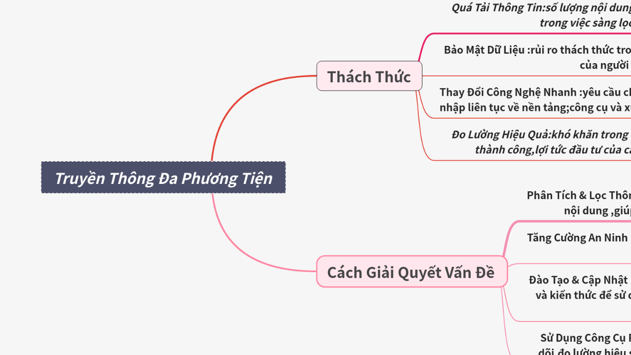 Mind Map:Truyền Thông Đa Phương Tiện ...