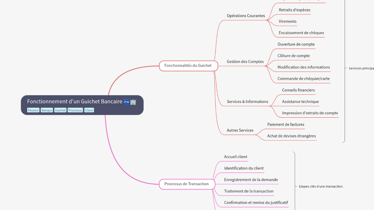 Mind Map:Fonctionnement d'un Guichet Bancaire ...