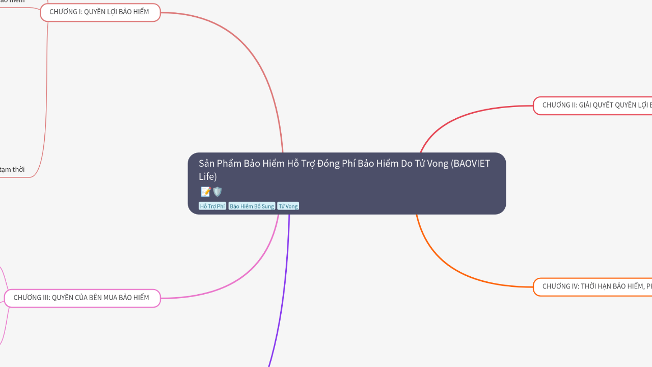 Mind Map:Sản Phẩm Bảo Hiểm Hỗ Trợ Đóng Phí Bảo Hiểm Do Tử Vong (BAOVIET Life) ...