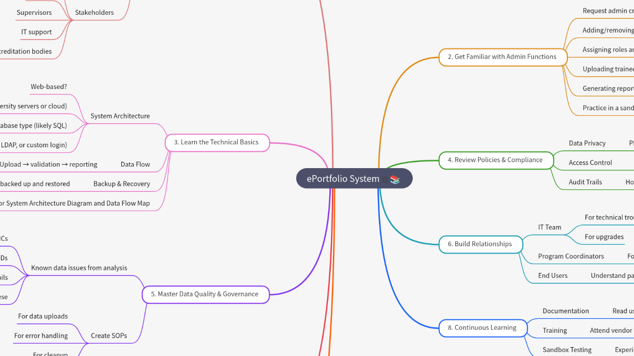 Mind Map:ePortfolio System ...
