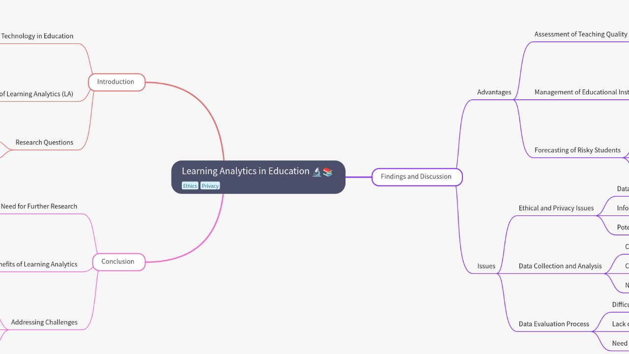 Mind Map:Learning Analytics in Education ...