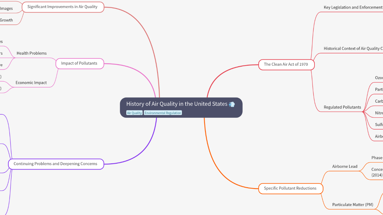 Mind Map:History of Air Quality in the United States ...