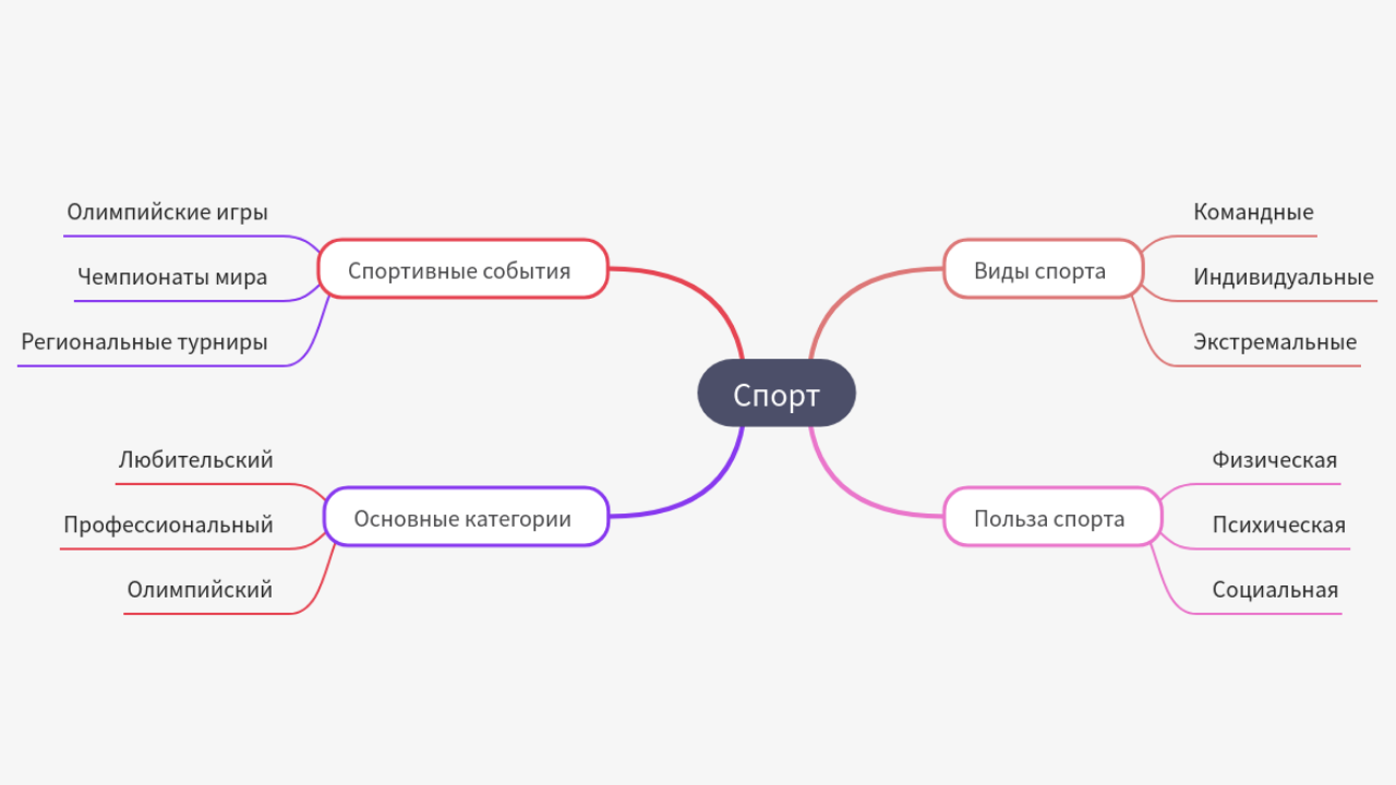 Mind Map:Спорт ...