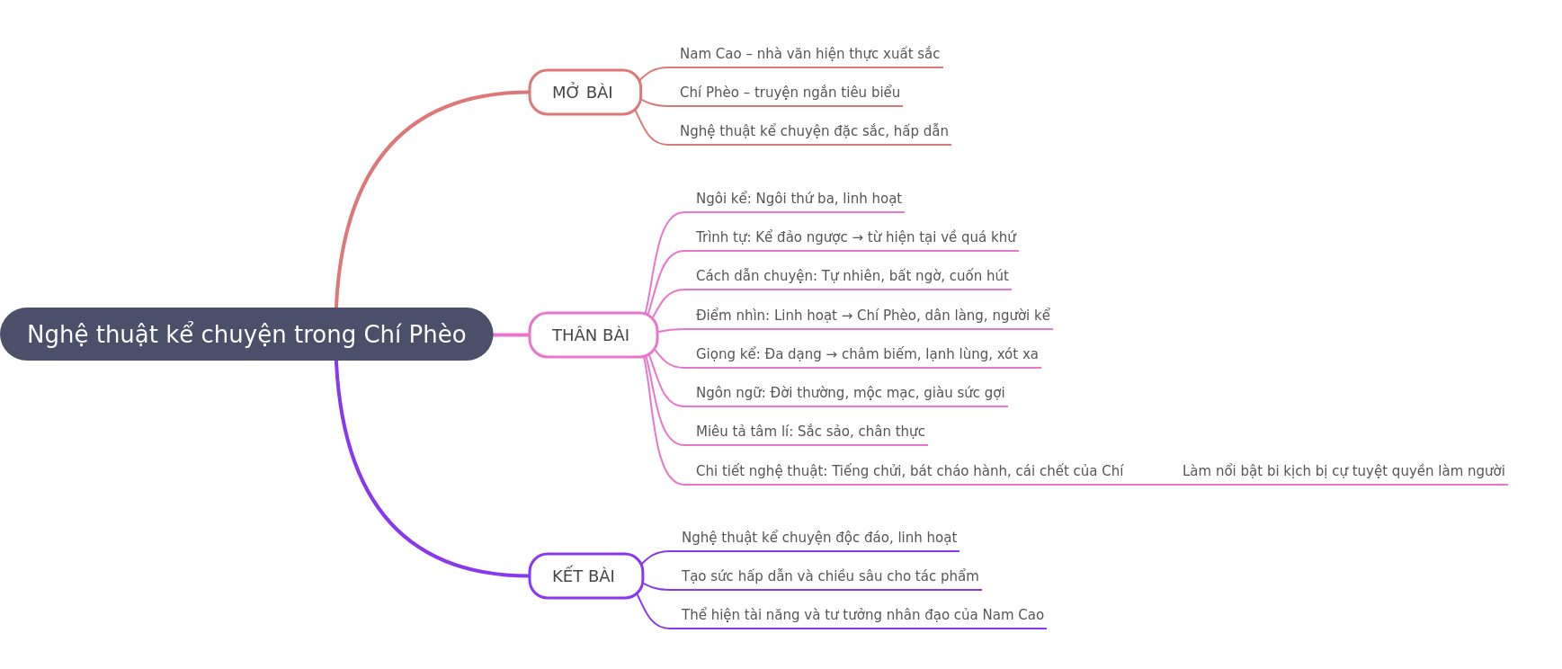 Storytelling Art in Chi Pheo: A Comprehensive Literary Analysis