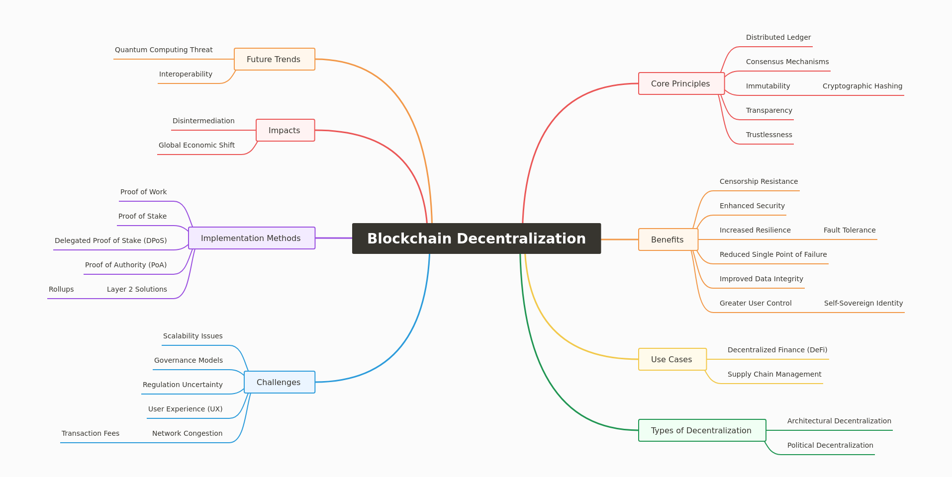 Blockchain Decentralization Explained