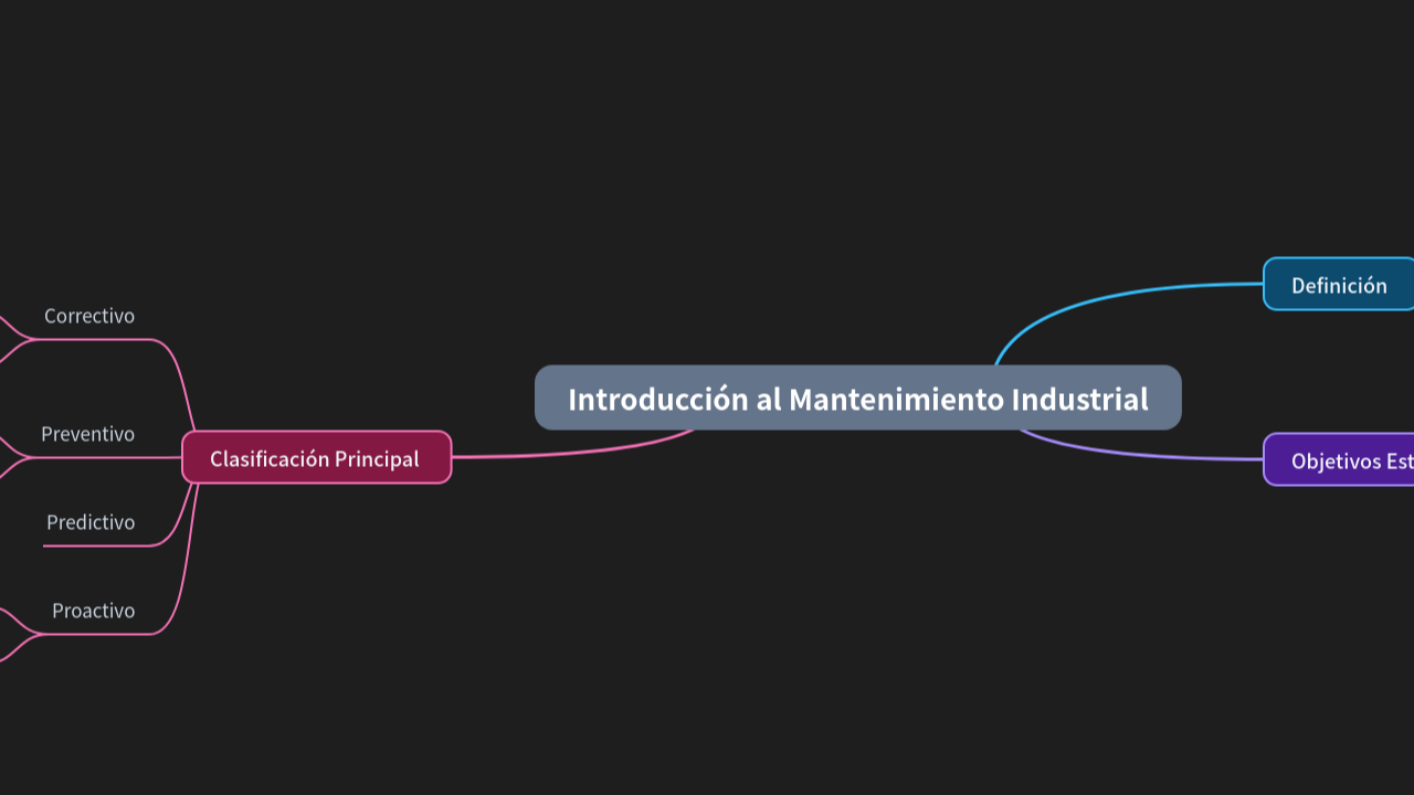 Mind Map:Introducción al Mantenimiento Industrial ...
