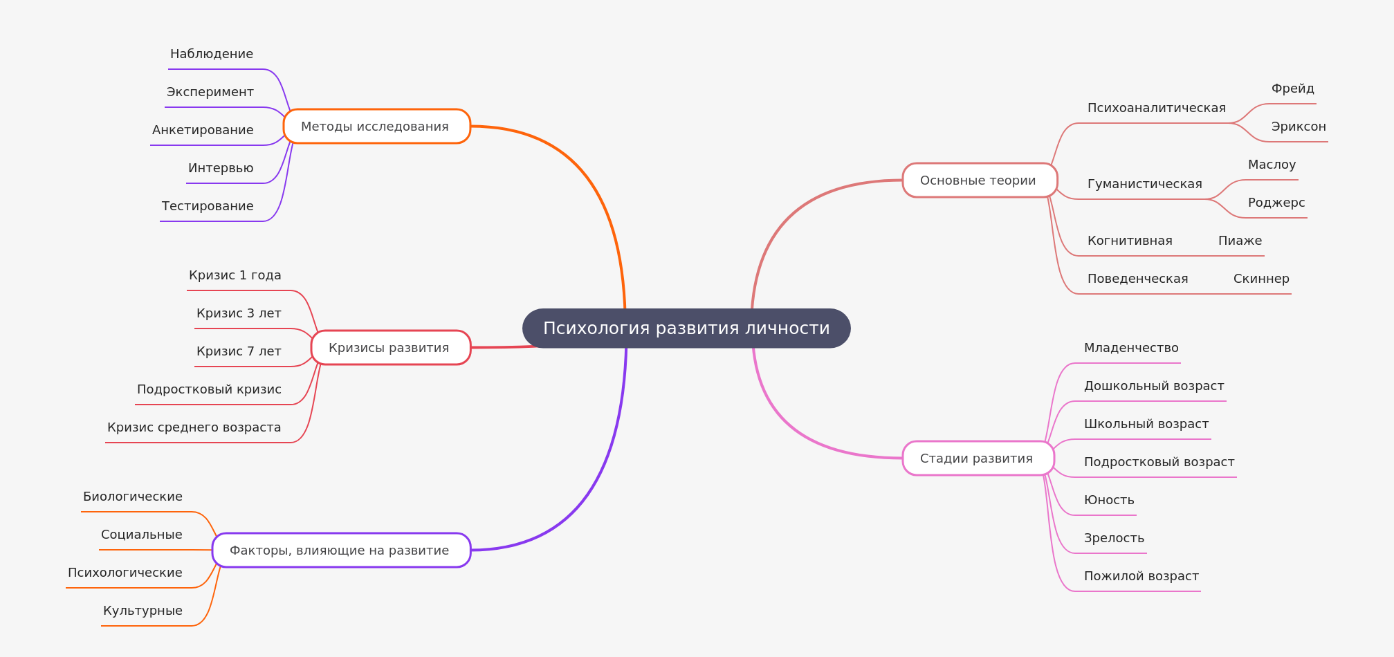 Understanding Personality Development Psychology