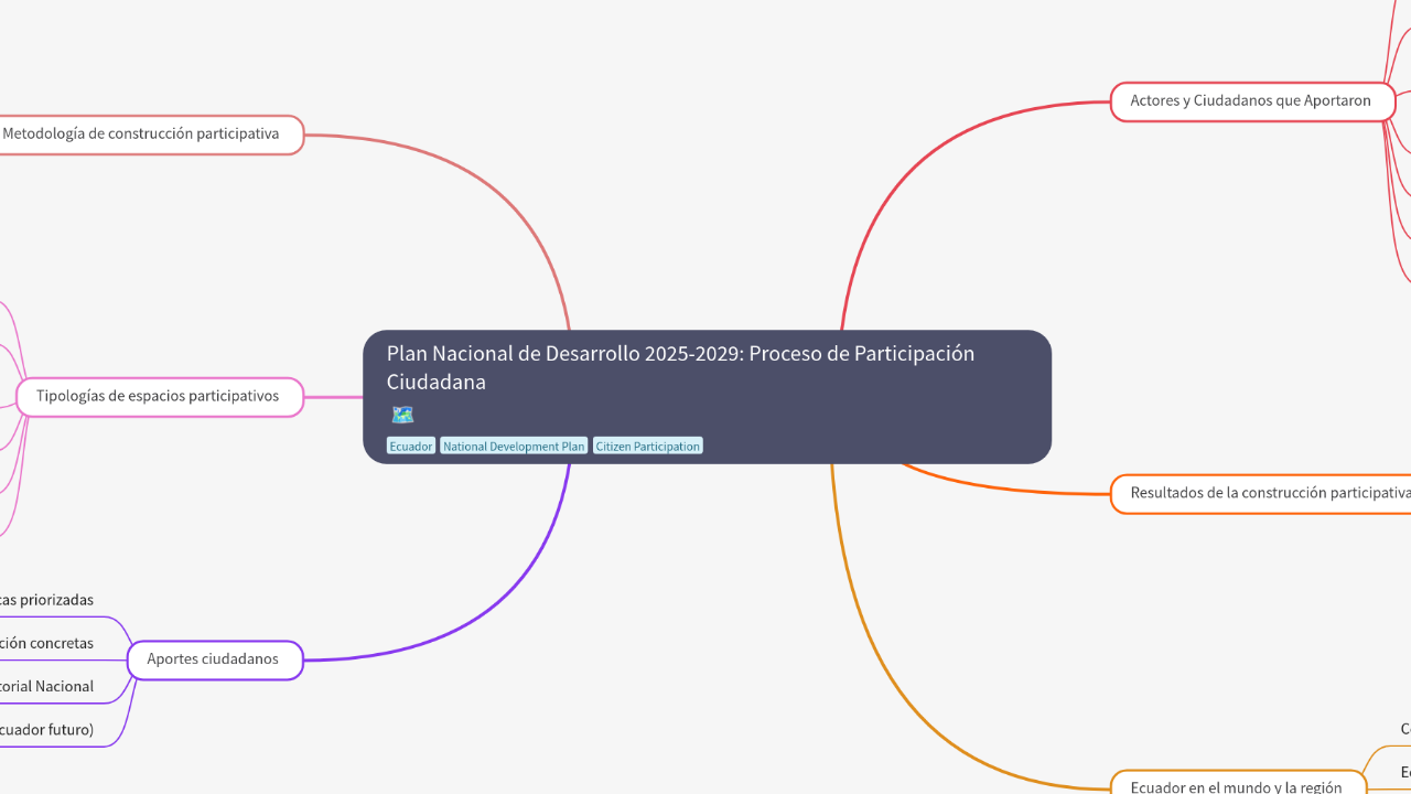 Mind Map:Plan Nacional de Desarrollo 2025-2029: Proceso de Participación Ciudadana ...