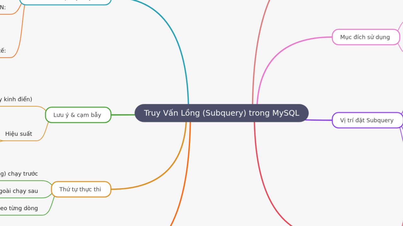 Mind Map:Truy Vấn Lồng (Subquery) trong MySQL ...