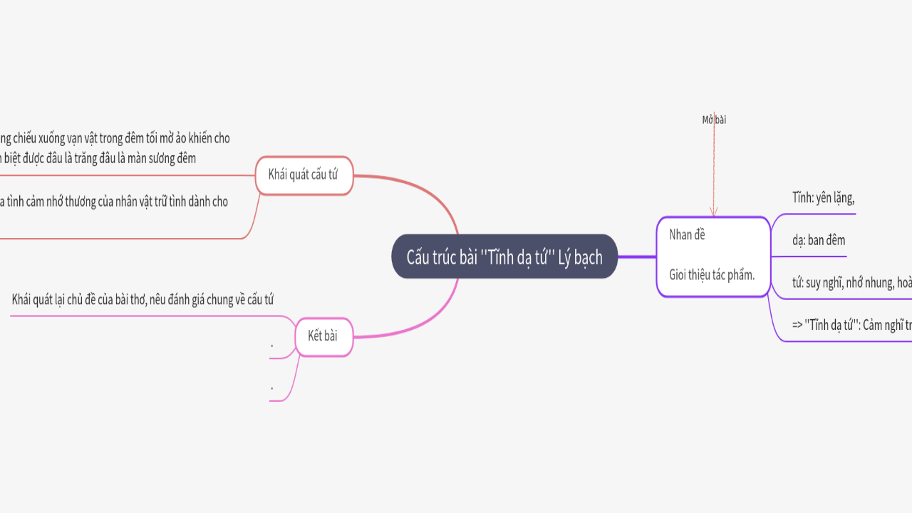 Mind Map:Cấu trúc bài ''Tĩnh dạ tứ'' Lý bạch ...