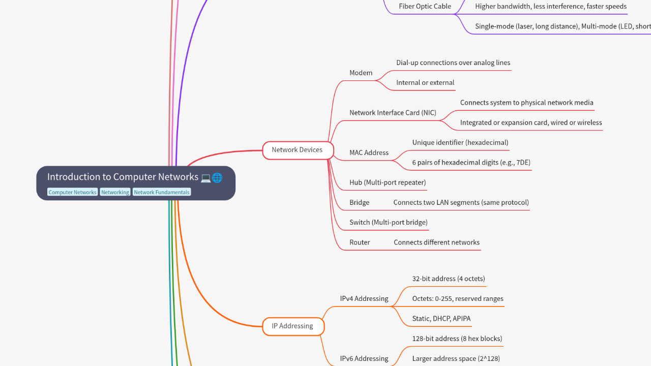 Mind Map:Introduction to Computer Networks ...