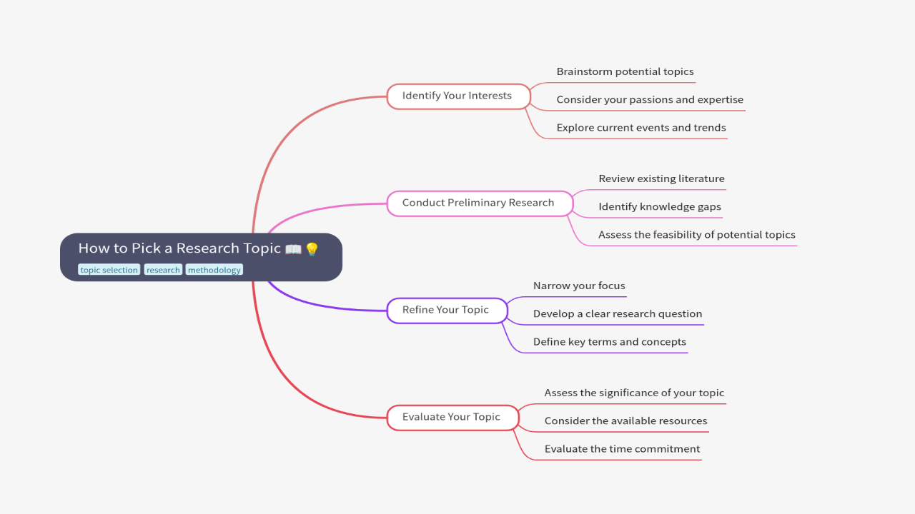 Mind Map:How to Pick a Research Topic ...