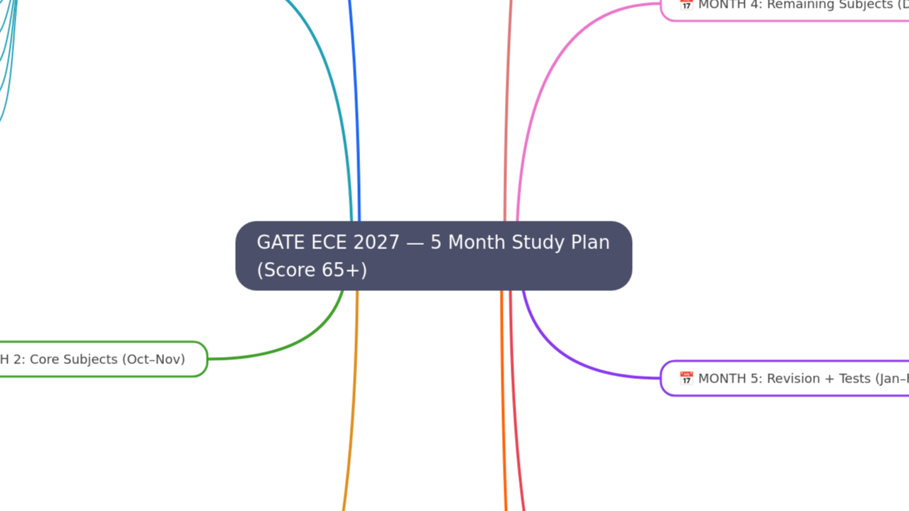 GATE ECE 2027 — 5 Month Study Plan (Score 65+)