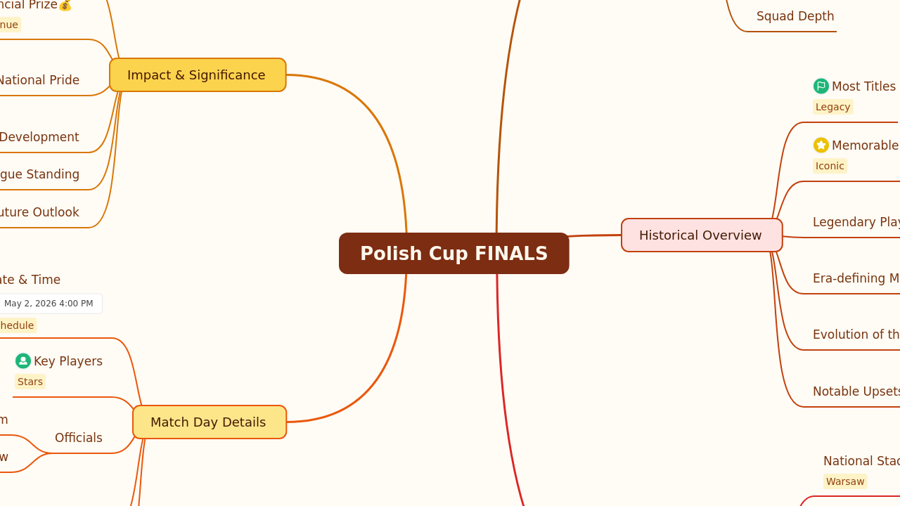 Mind Map:Polish Cup FINALS ...