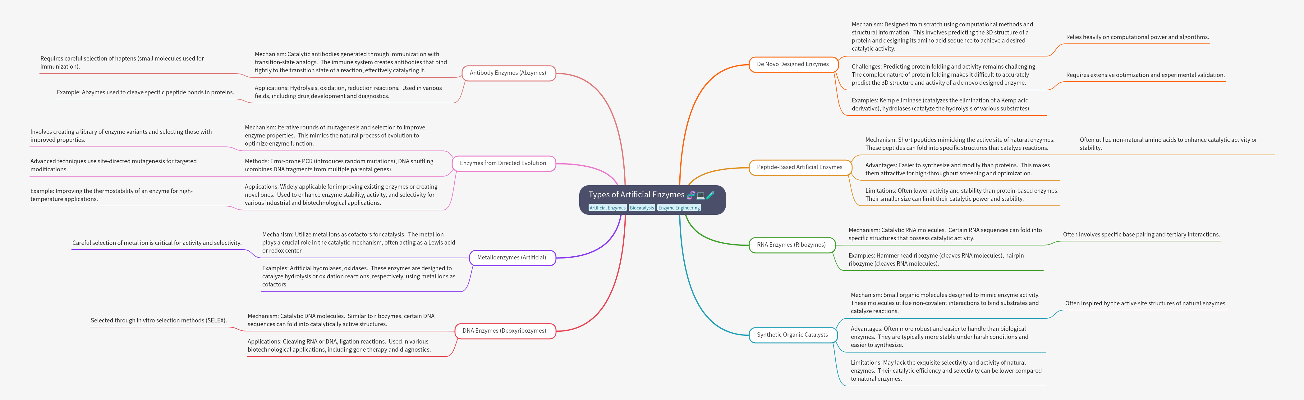 Types of Artificial Enzymes: A Comprehensive Guide