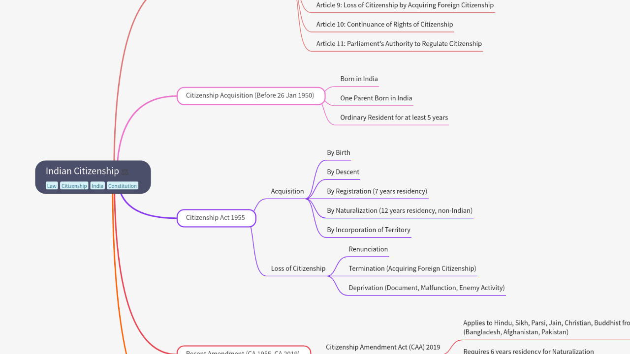 Mind Map:Indian Citizenship ...
