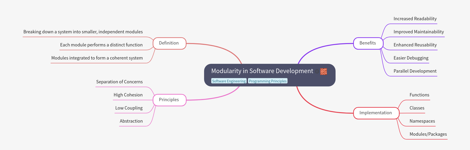 Modularity in Software Development Guide