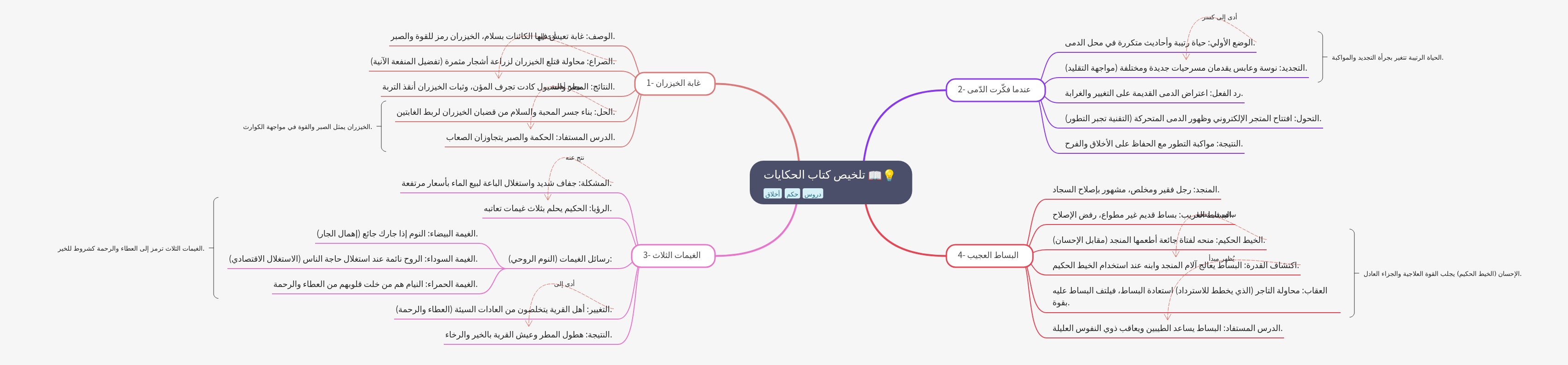 Summarizing Key Moral Tales: Wisdom, Change, and Ethics
