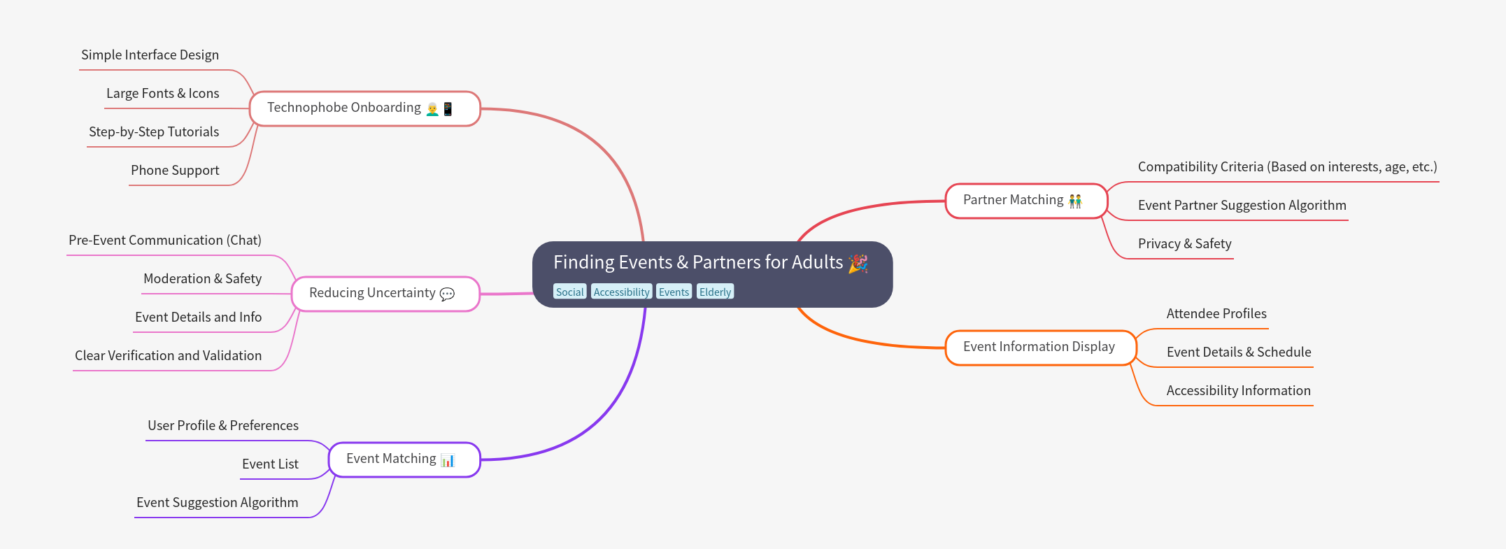 Finding Events & Partners for Adults