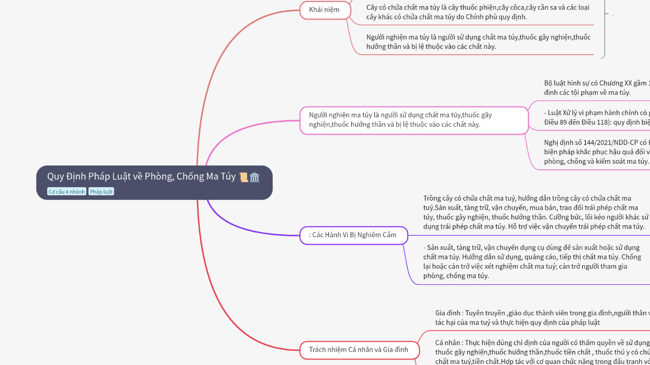 Mind Map:Quy Định Pháp Luật về Phòng, Chống Ma Túy ...