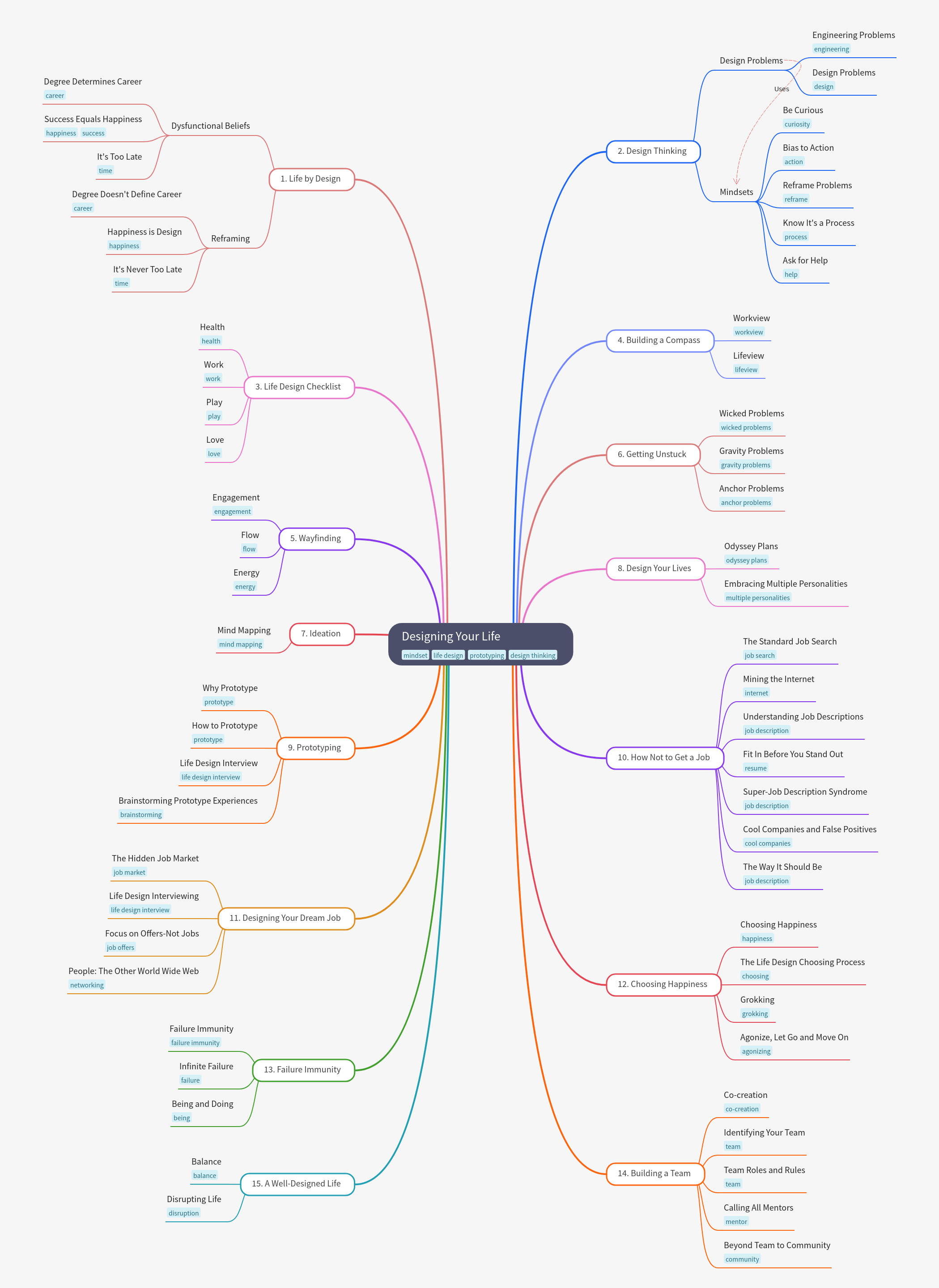 Designing Your Life: A Comprehensive Guide