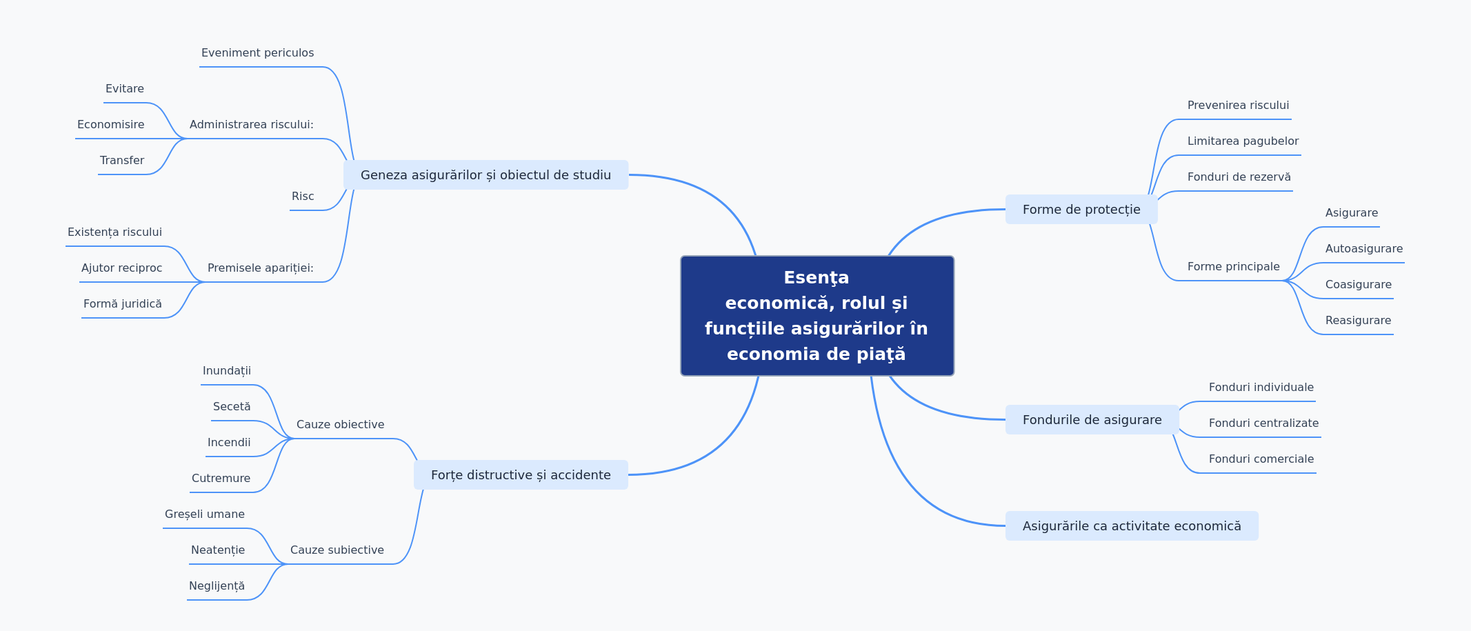 Insurance in Market Economy: Essence, Role, and Functions