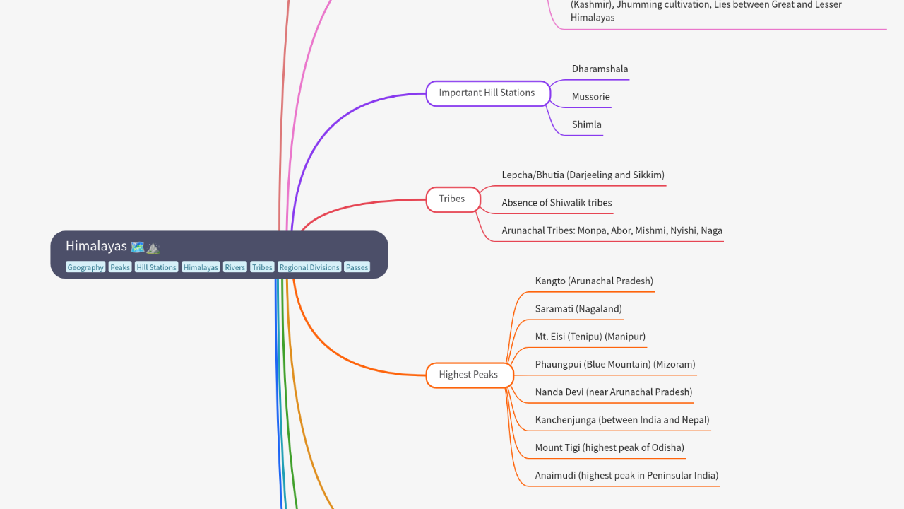 Mind Map:Himalayas ...