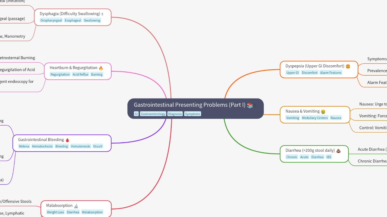 Mind Map:Gastrointestinal Presenting Problems (Part I) ...