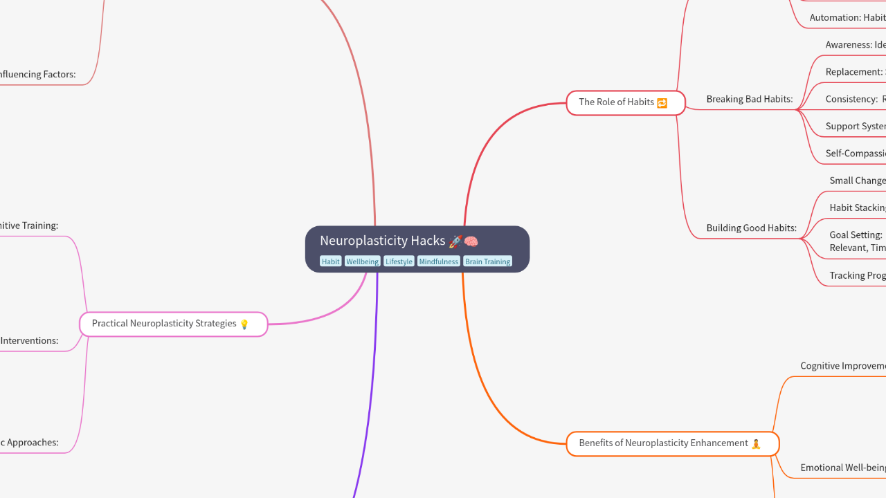 Mind Map:Neuroplasticity Hacks ...